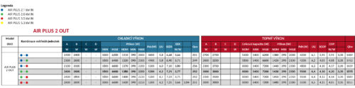 kombinacni tabulka vnitrnich a venkovni jednotky klimatizace drazice DZD AIR plus DUO multisplit