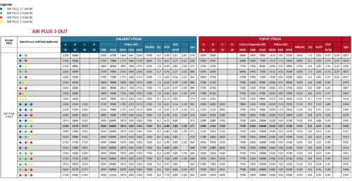 kombinacni tabulka vnitrnich a venkovni jednotky klimatizace drazice DZD AIR plus TRIO multisplit