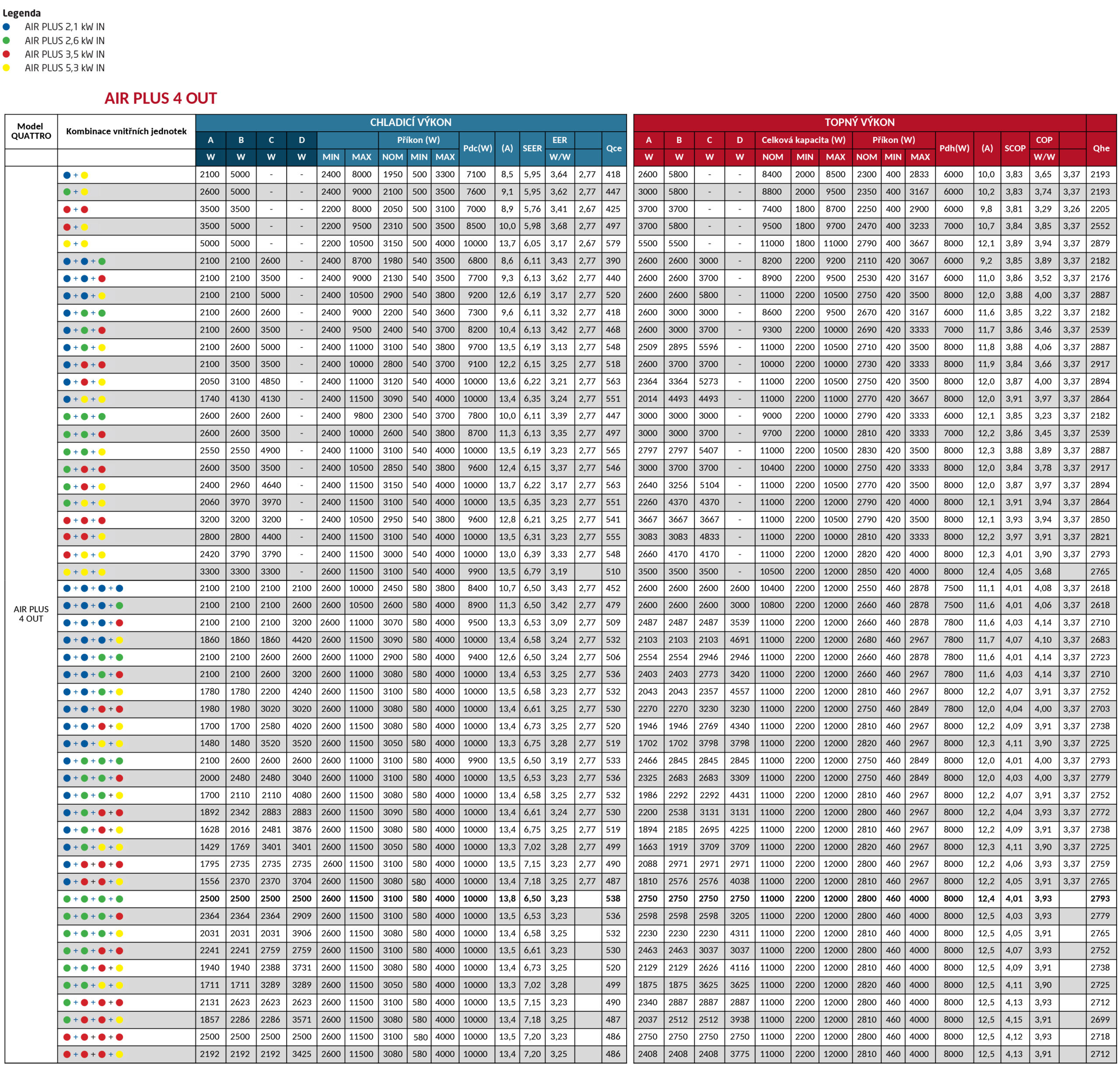 kombinacni tabulka vnitrnich a venkovni jednotky klimatizace drazice DZD AIR plus quattro multisplit